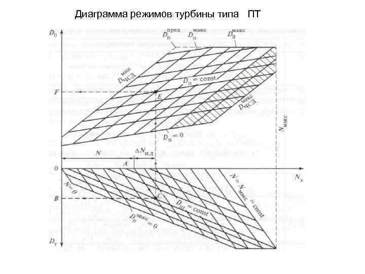 Диаграмма режимов турбины типа ПТ 