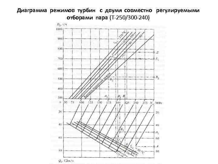 Диаграмма режимов турбин с двумя совместно регулируемыми отборами пара (Т 250/300 240) 