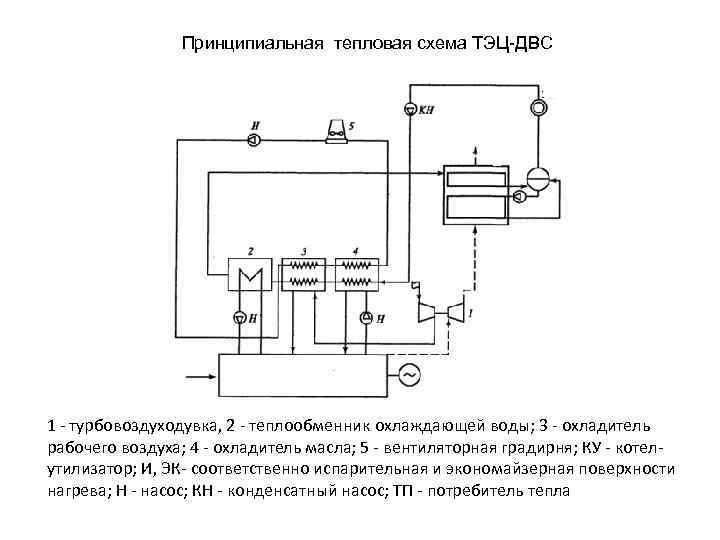 Принципиальная тепловая схема ТЭЦ-ДВС 1 турбовоздуходувка, 2 теплообменник охлаждающей воды; 3 охладитель рабочего воздуха;