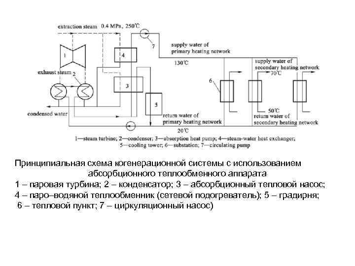  Принципиальная схема когенерационной системы с использованием абсорбционного теплообменного аппарата 1 – паровая турбина;