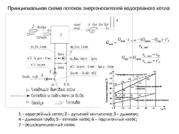 Принципиальная схема потоков энергоносителей водогрейного котла 1 – водогрейный котел; 2 – дутьевой вентилятор;