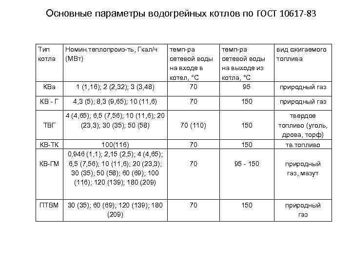  Основные параметры водогрейных котлов по ГОСТ 10617 83 Тип котла Номин. теплопроиз-ть, Гкал/ч