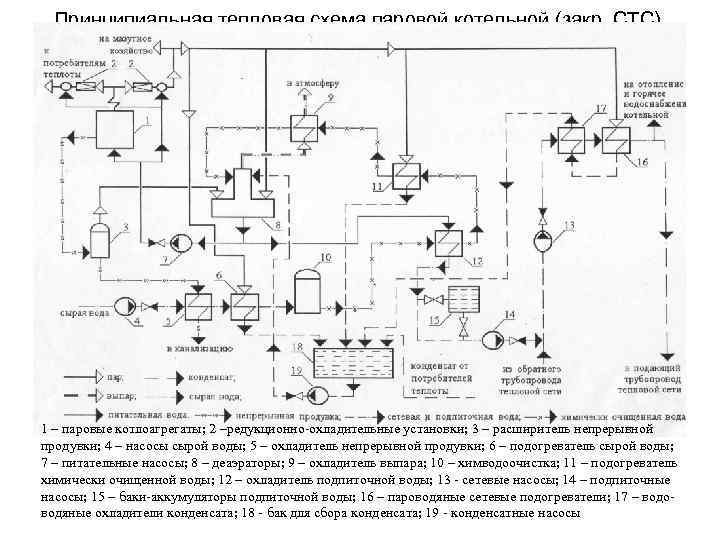Принципиальная тепловая схема паровой котельной (закр. СТС) 1 – паровые котлоагрегаты; 2 –редукционно охладительные
