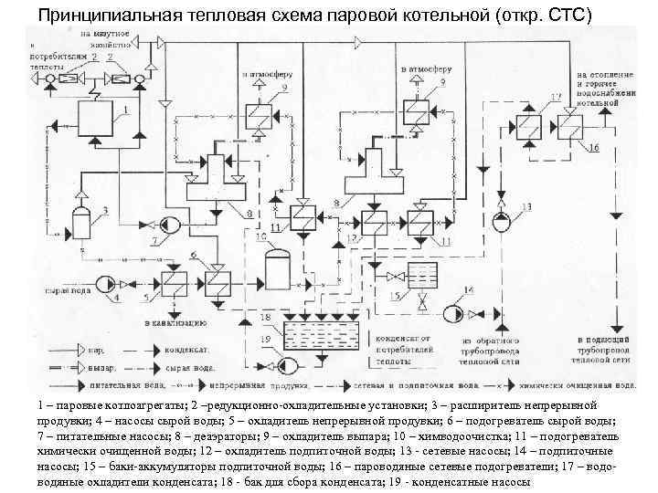 Принципиальная тепловая схема паровой котельной (откр. СТС) 1 – паровые котлоагрегаты; 2 –редукционно охладительные