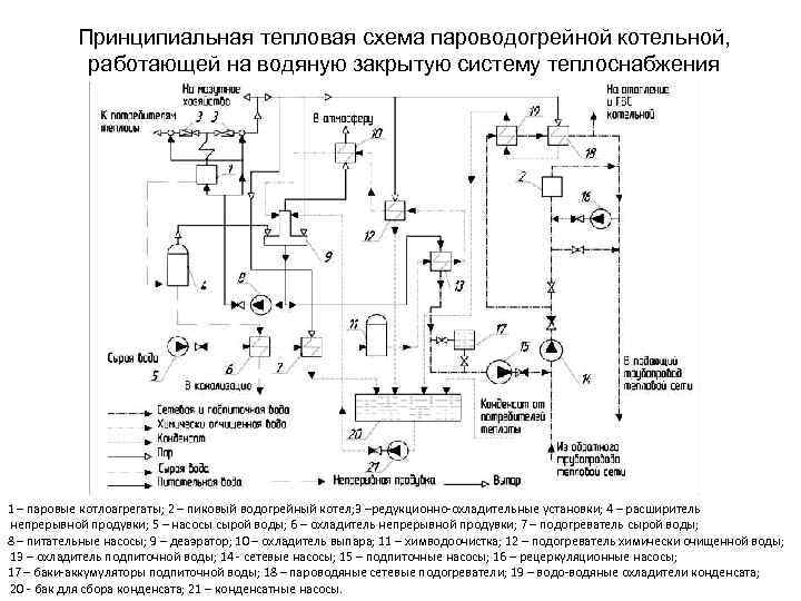 Принципиальная тепловая схема пароводогрейной котельной, работающей на водяную закрытую систему теплоснабжения 1 – паровые