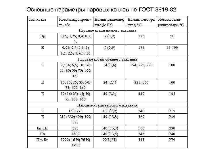 Основные параметры котлов