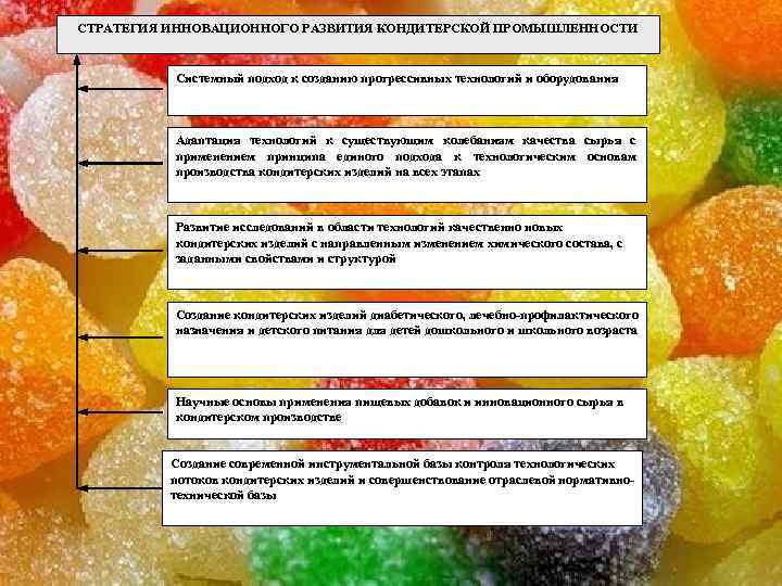 СТРАТЕГИЯ ИННОВАЦИОННОГО РАЗВИТИЯ КОНДИТЕРСКОЙ ПРОМЫШЛЕННОСТИ Системный подход к созданию прогрессивных технологий и оборудования Адаптация