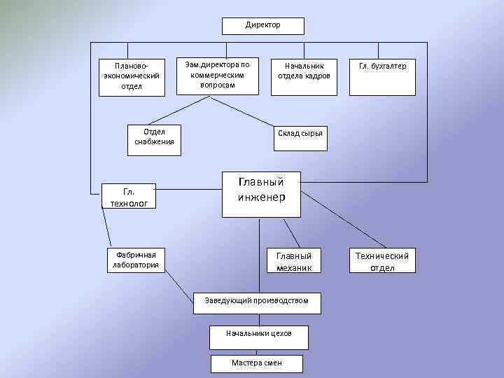 Директор Плановоэкономический отдел Отдел снабжения Гл. технолог Фабричная лаборатория Зам. директора по коммерческим вопросам