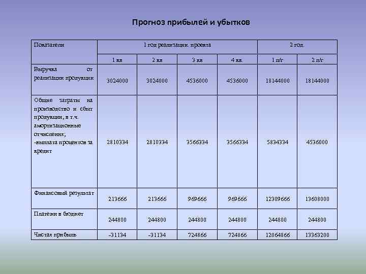 Прогноз прибылей и убытков Показатели 1 год реализации. проекта 2 год. 1 кв Выручка