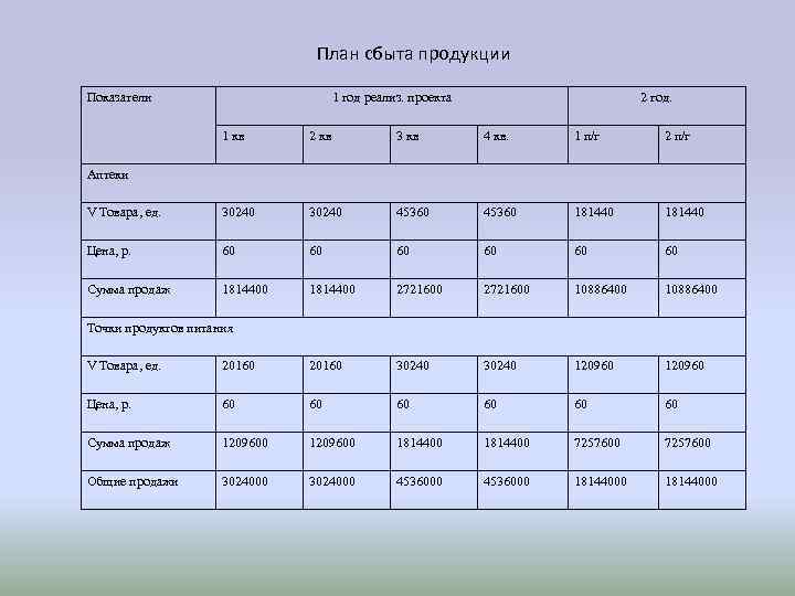 План сбыта продукции Показатели 1 год реализ. проекта 2 год. 1 кв 2 кв