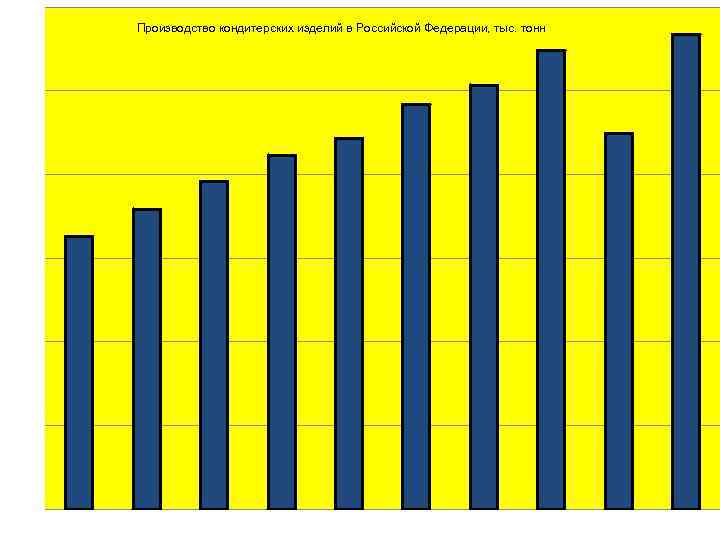 Производство кондитерских изделий в Российской Федерации, тыс. тонн 