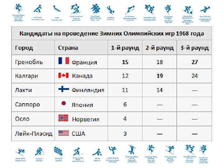 Сколько раз проводились олимпийские игры