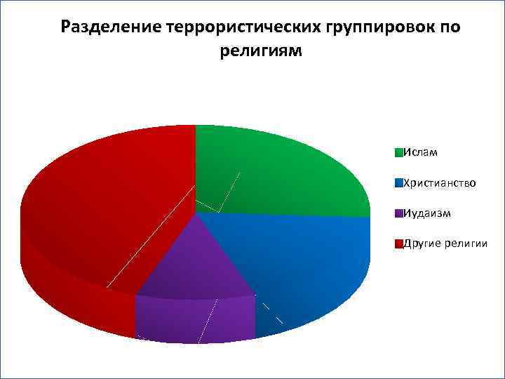 Экстремизм статистика. Статистика религиозного терроризма. Статистика терактов по религиям. Диаграмма терроризма. Статистика террористических актов по религии.