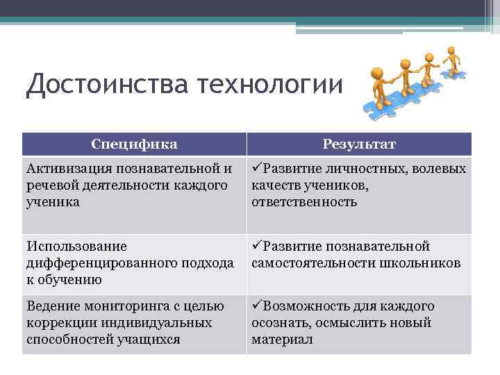 Достоинства технологии Специфика Результат Активизация познавательной и речевой деятельности каждого ученика üРазвитие личностных, волевых