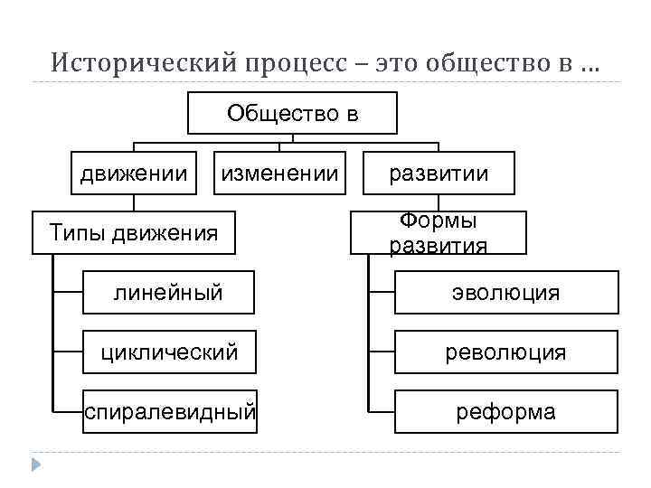 Исторический процесс – это общество в … Общество в движении изменении Типы движения развитии