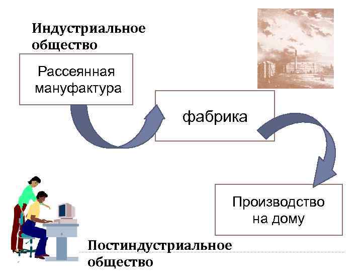 Индустриальное общество Рассеянная мануфактура фабрика Производство на дому Постиндустриальное общество 