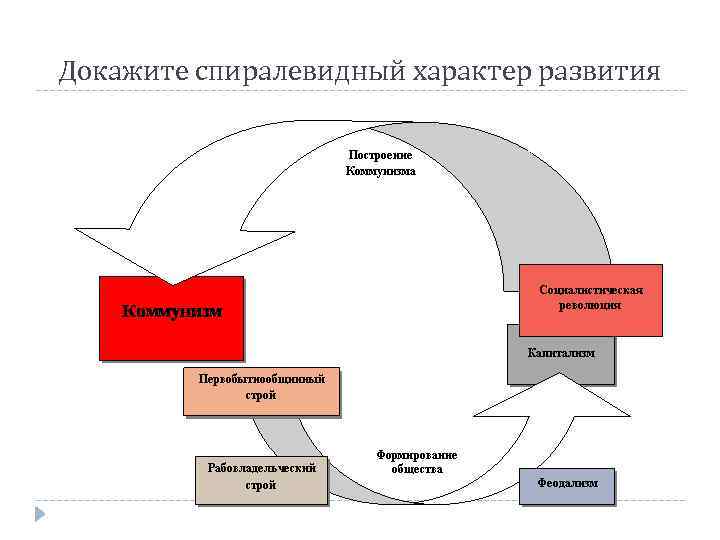 Докажите спиралевидный характер развития 