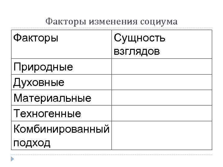 Факторы изменения социума Факторы Природные Духовные Материальные Техногенные Комбинированный подход Сущность взглядов 