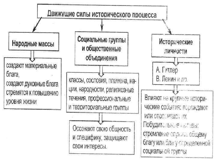 Процесс исторического развития. Движущие силы исторического процесса. Движущиеся силы исторического процесса. Движущие силы исторического процесса народные массы. Движущие силы исторического процесса таблица.