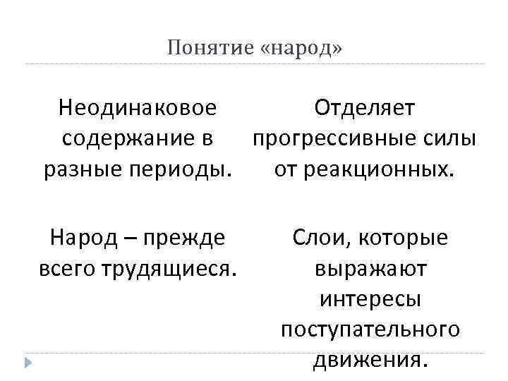 Понятие «народ» Неодинаковое Отделяет содержание в прогрессивные силы разные периоды. от реакционных. Народ –