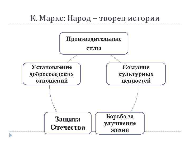 К. Маркс: Народ – творец истории Производительные силы Установление добрососедских отношений Защита Отечества Создание