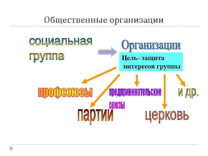 Общественные организации Цель- защита интересов группы 