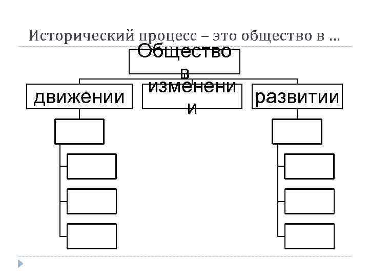 Исторический процесс – это общество в … Общество в изменени движении развитии и 