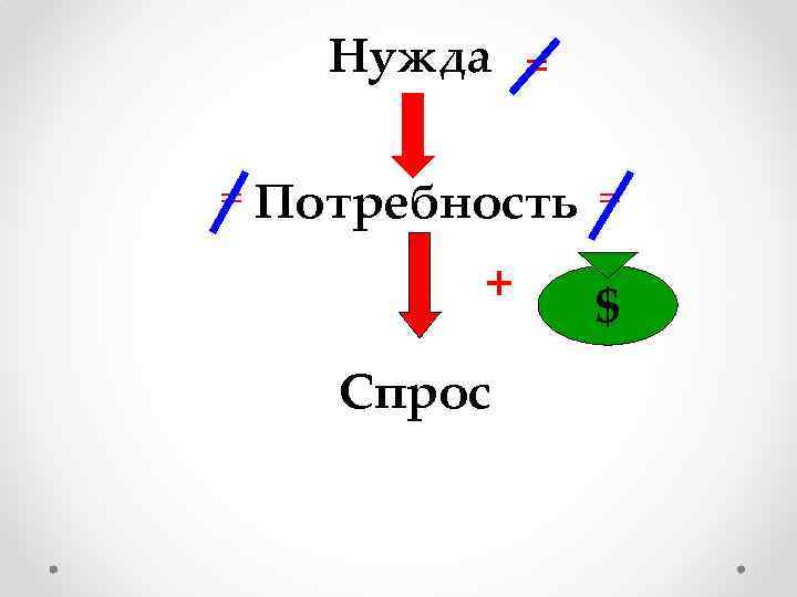 Нужда = = Потребность = + Спрос $ 