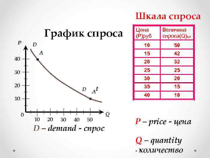 Шкала спроса P График спроса D Цена (P)руб Величина спроса(Q)шт 10 15 20 D