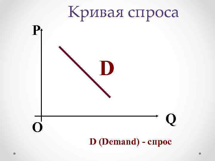 Кривая спроса P D О Q D (Demand) - спрос 