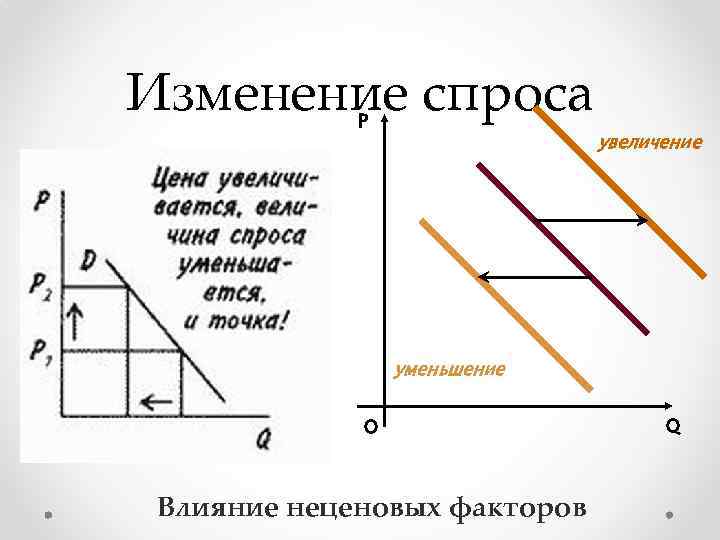 Изменение спроса P увеличение уменьшение О Влияние неценовых факторов Q 