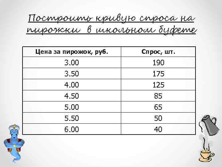 Построить кривую спроса на пирожки в школьном буфете Цена за пирожок, руб. Спрос, шт.