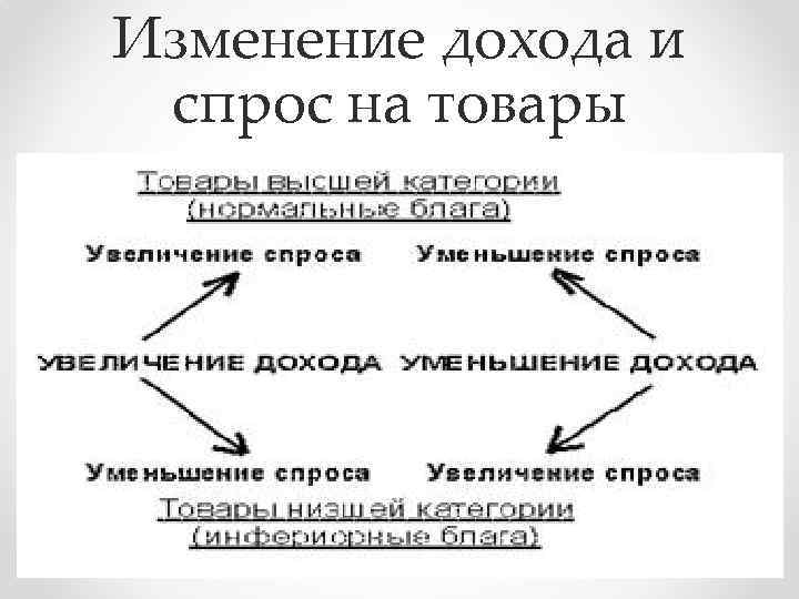 Изменение дохода и спрос на товары 