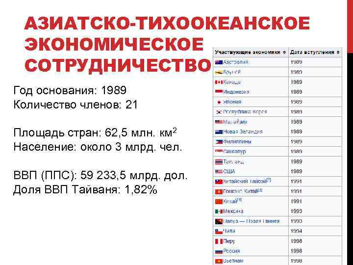 АЗИАТСКО-ТИХООКЕАНСКОЕ ЭКОНОМИЧЕСКОЕ СОТРУДНИЧЕСТВО Год основания: 1989 Количество членов: 21 Площадь стран: 62, 5 млн.