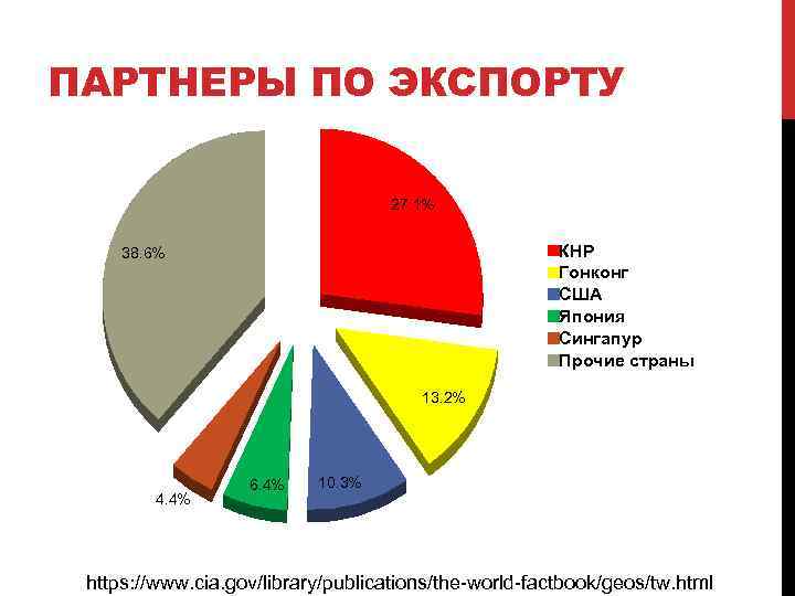 ПАРТНЕРЫ ПО ЭКСПОРТУ 27. 1% КНР Гонконг США Япония Сингапур Прочие страны 38. 6%