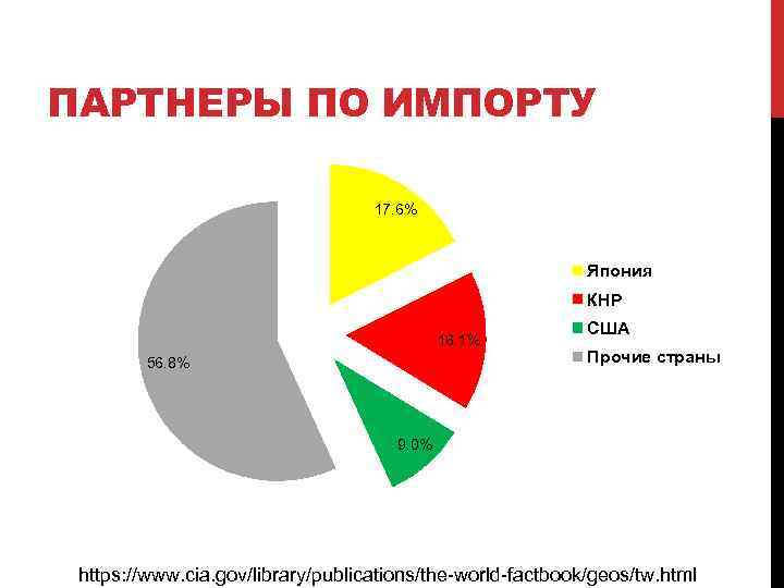 ПАРТНЕРЫ ПО ИМПОРТУ 17. 6% Япония КНР 16. 1% 56. 8% США Прочие страны