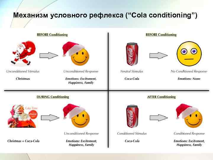 Механизм условного рефлекса (“Cola conditioning”) 