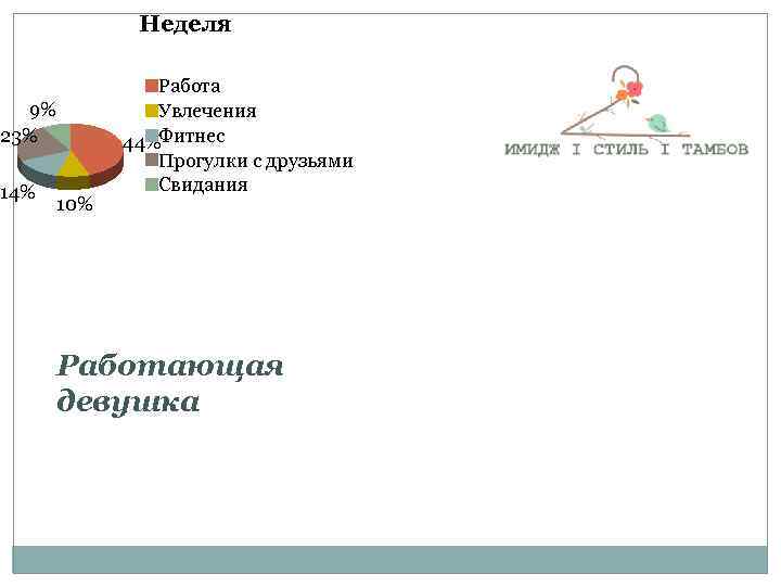 Неделя 9% 23% 14% 10% Работа Увлечения 44%Фитнес Прогулки с друзьями Свидания Работающая девушка