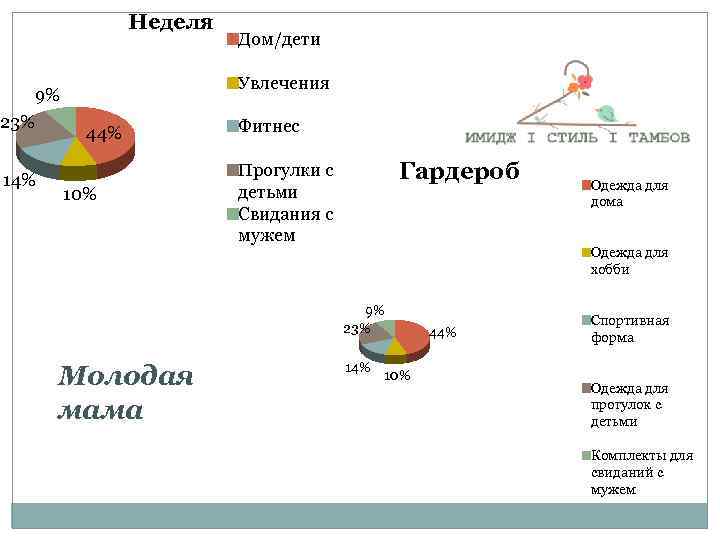 Неделя Увлечения 9% 23% 14% Дом/дети 44% 10% Фитнес Гардероб Прогулки с детьми Свидания