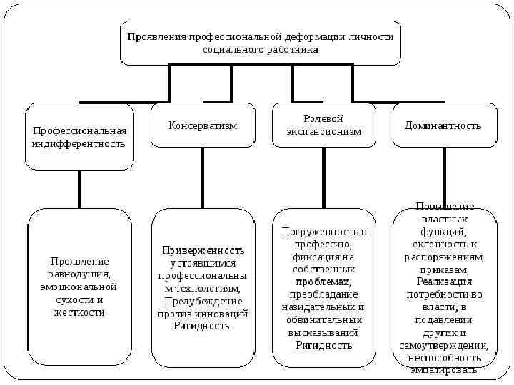 Профилактика деформации сотрудников овд. Схема причины профессиональной деформации. Схема развития профессиональной деформации. Профилактика профессиональной деформации сотрудников ОВД. Профилактика профессиональной деформации юриста.