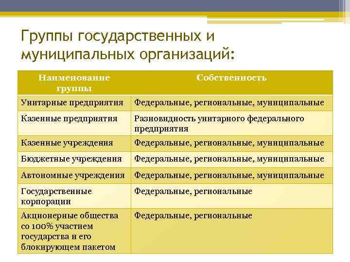 Государственное унитарное казенное предприятие. Муниципальное унитарное предприятие. Государственные (унитарные) организации. Унитарные и казенные предприятия. Государственные и муниципальные организации.