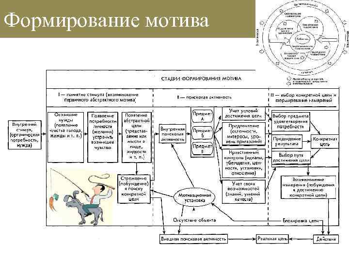 Схема возникновения мотивации