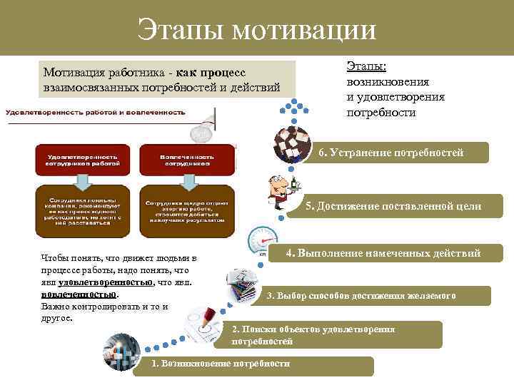 Этапы мотива. Этапы мотивации. Последовательность этапов мотивации. Последовательность стадии мотивации. Этапы мотивации в правильном порядке.