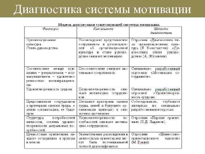 Диагностика системы мотивации 
