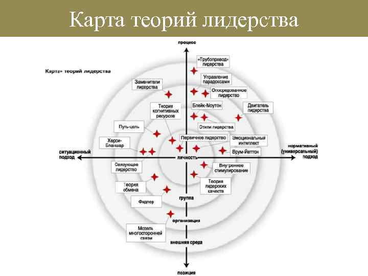 Карта теорий лидерства 