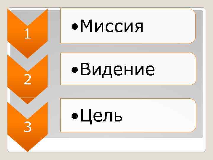 1 2 3 • Миссия • Видение • Цель 