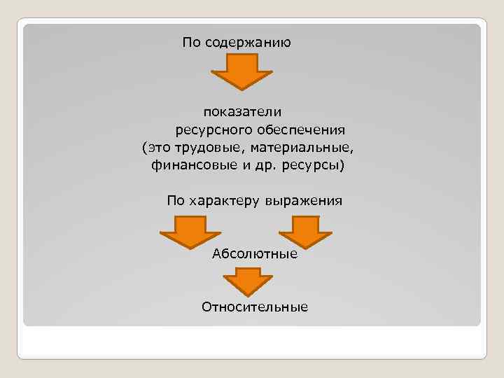 По содержанию показатели ресурсного обеспечения (это трудовые, материальные, финансовые и др. ресурсы) По характеру
