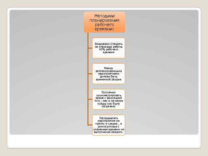 Методики планирования рабочего времени: Ежедневно отводить на плановые работы 60% рабочего времени Между запланированными