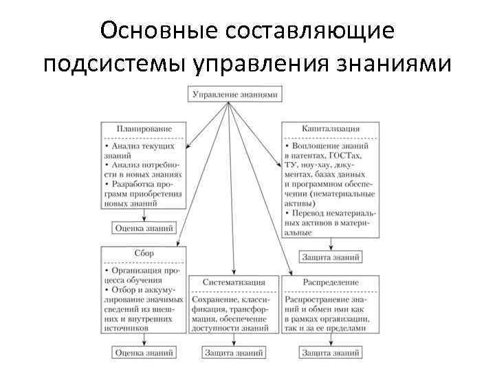 Основные составляющие подсистемы управления знаниями 