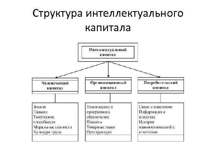 Структура интеллектуального капитала 